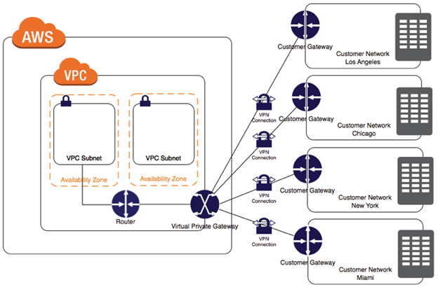 Dynamic VPN - Testprep Training Tutorials