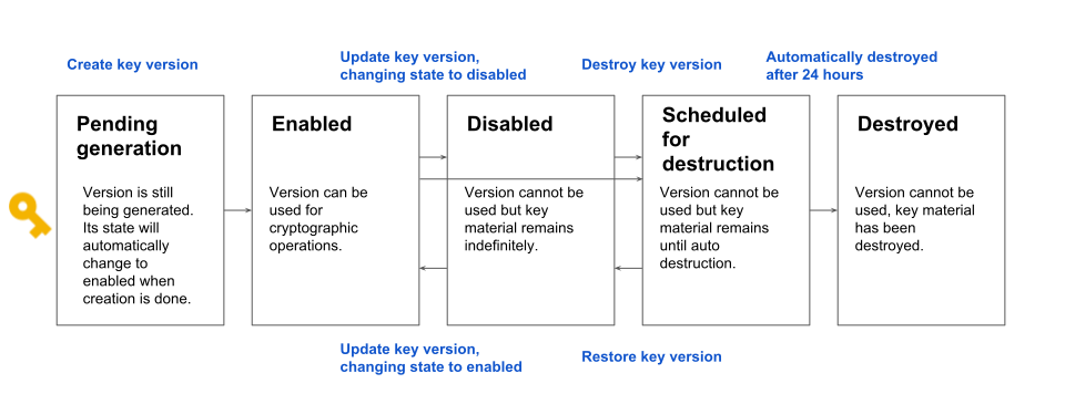 Cloud Key Management Service Google Professional Data Engineer GCP Sns-Brigh10