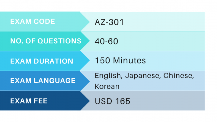 AZ-301 EXAM DETAILS