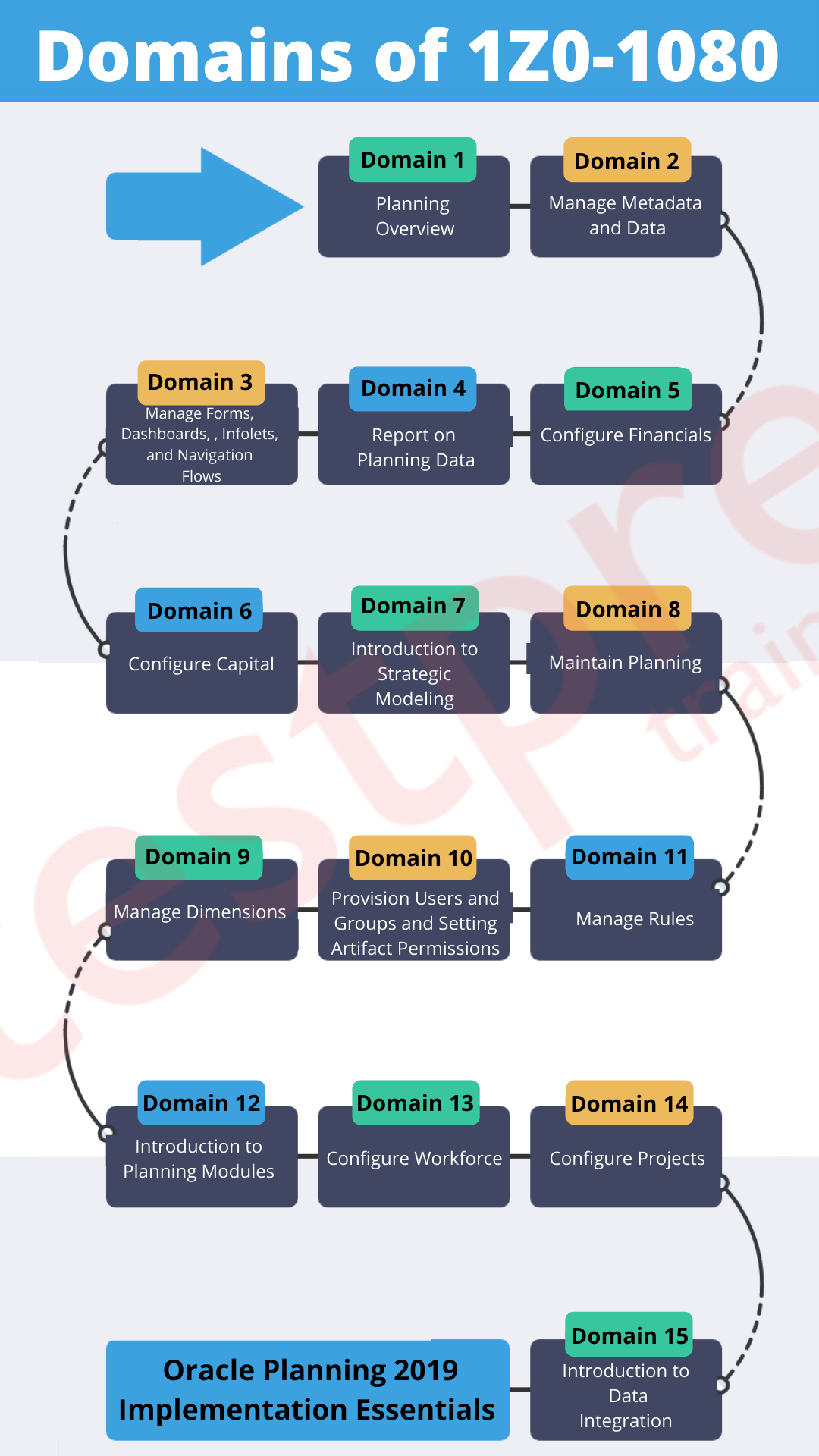 1Z0-1080 | Oracle Planning 2019 Implementation Essentials