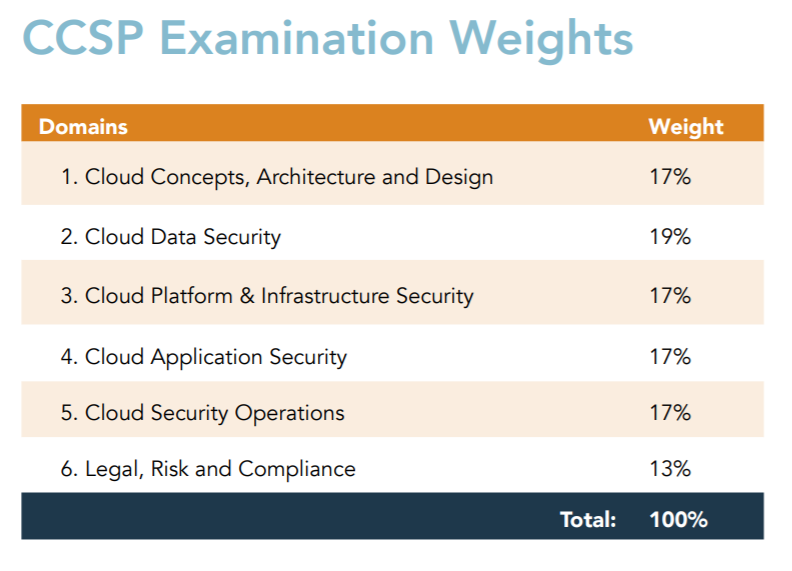 CCSP Authorized Certification