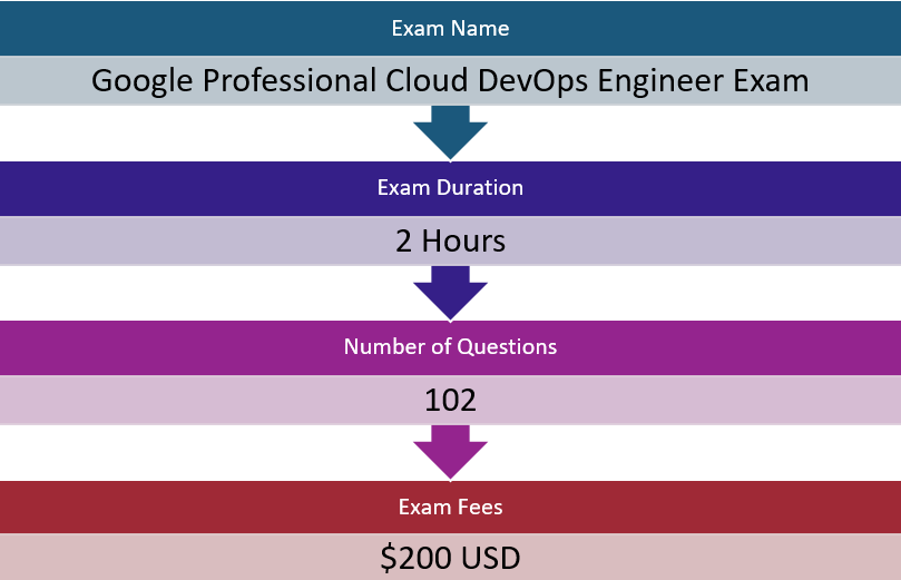 Professional-Cloud-DevOps-Engineer Latest Exam Question