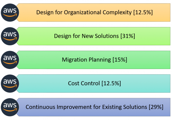 Updated SAP-C01 CBT