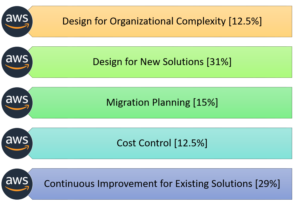 Customizable SAP-C01 Exam Mode