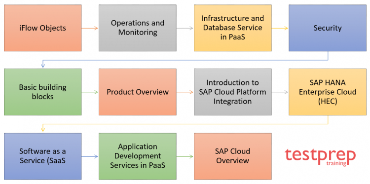 Course Outline - SAP Certified Application Associate C_CP_I_12 Exam 