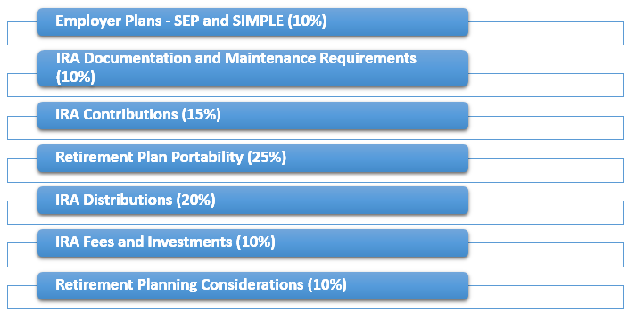 Certified IRA Services Professional (CISP)