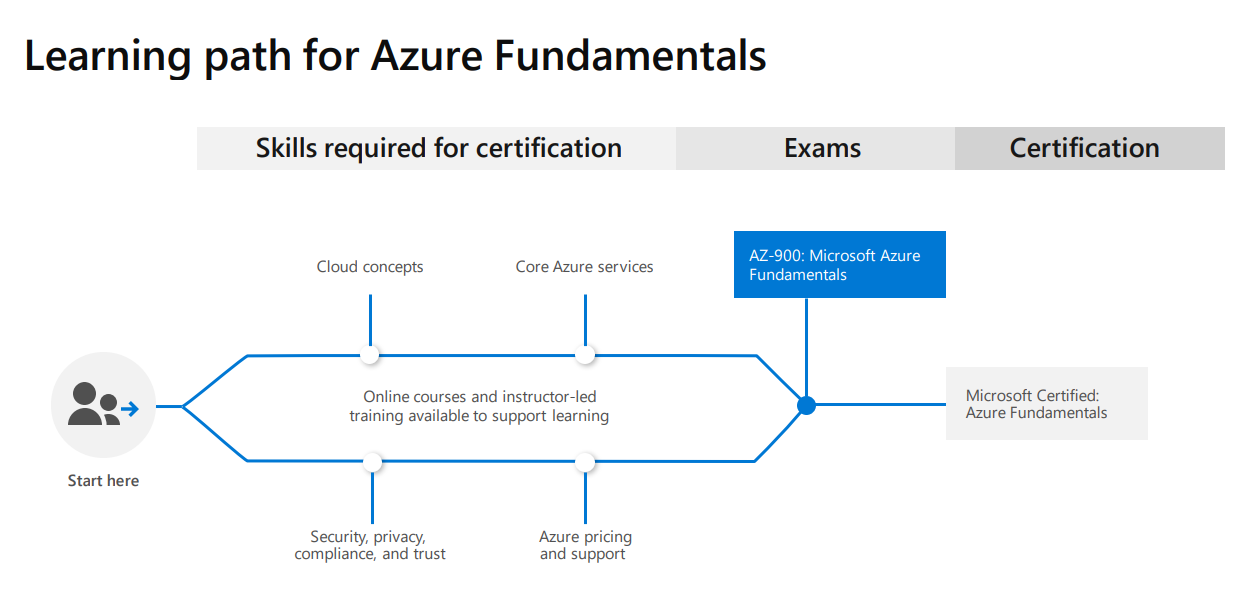 Az 900 Microsoft Azure Fundamentals Testprep Training Tutorials