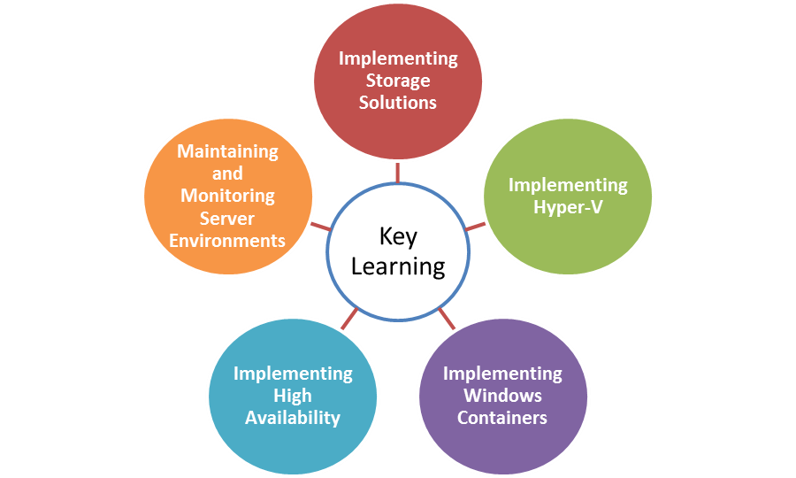 Exam 70-740: Windows Server 2016 Testprep Training Tutorials