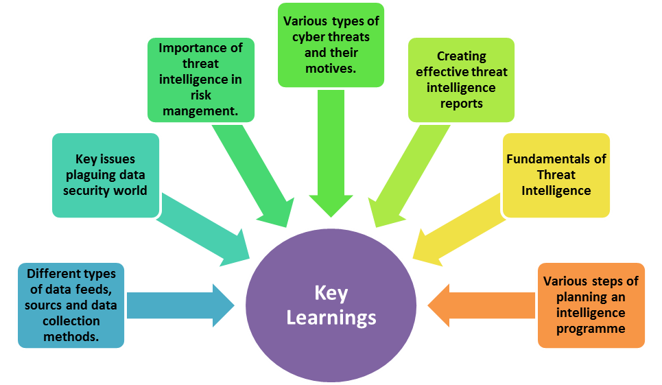 Certified Threat Intelligence Analyst (CTIA) - Testprep Training Tutorials