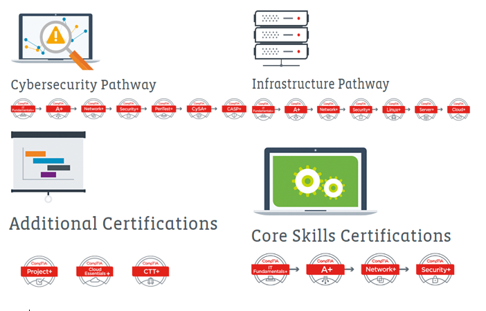 Hottest PK0-005 Certification