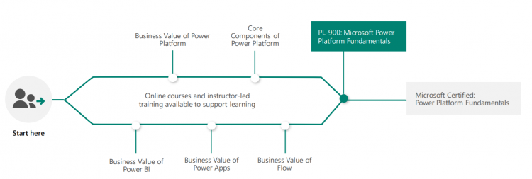 Practice PL-900 Exam