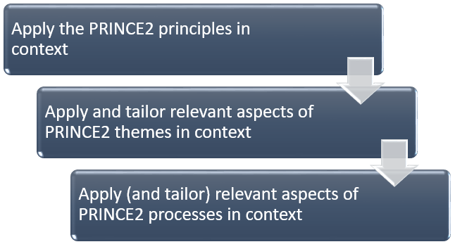 PRINCE2 Practitioner Exam - Testprep Training Tutorials