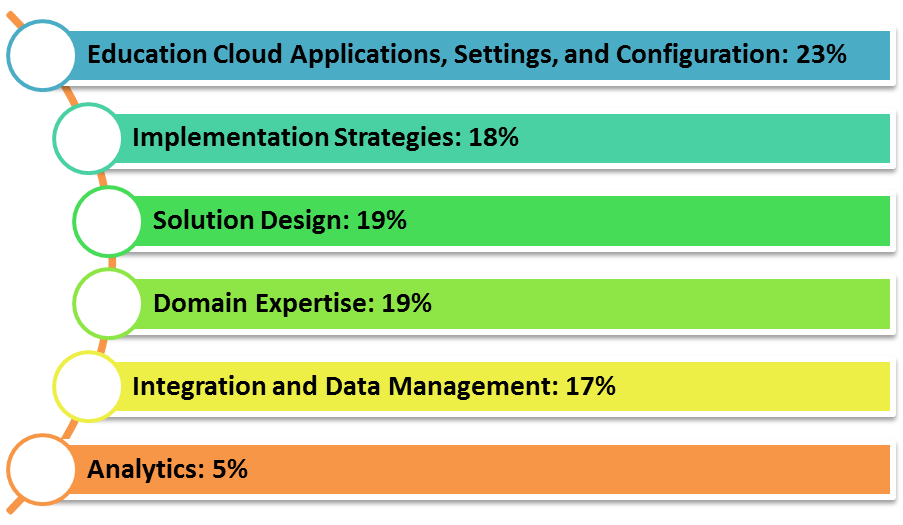 Latest Education-Cloud-Consultant Test Format