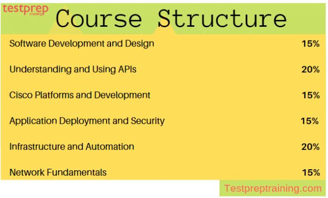 Exam 200-901 Material