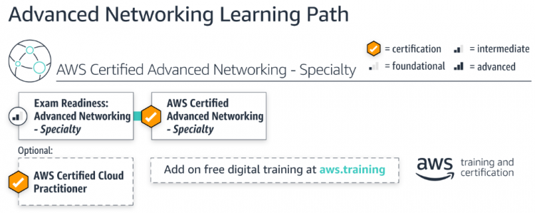 AWS-Advanced-Networking-Specialty Exam Preparation