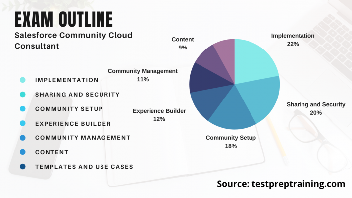 Community-Cloud-Consultant Valid Exam Sample