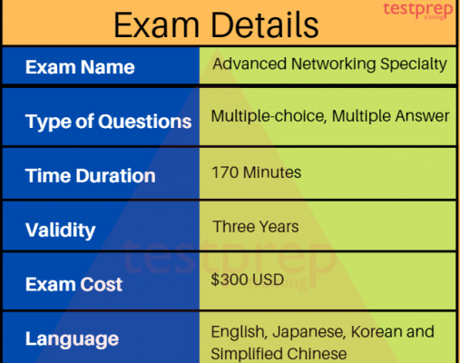 AWS-Advanced-Networking-Specialty Latest Test Report