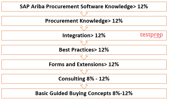 ariba procurement solution