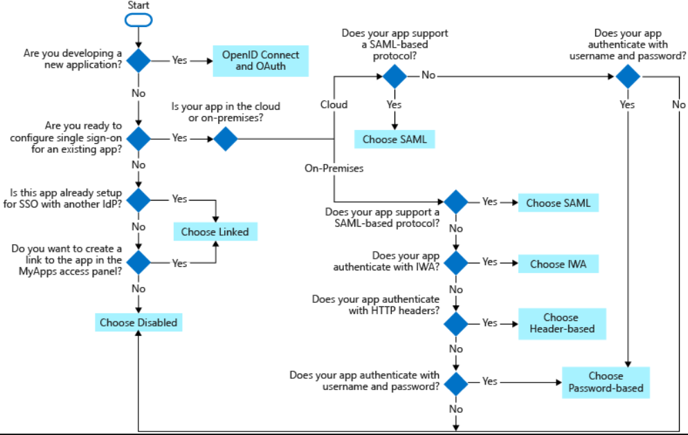 Single sign on SSO Process And Methods Microsoft Azure AZ 304