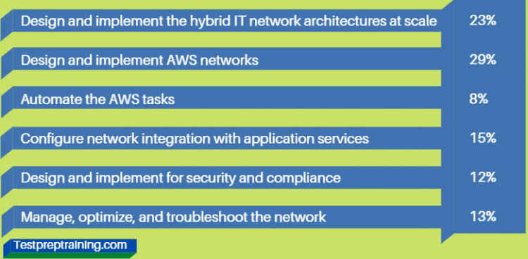 Reliable AWS-Advanced-Networking-Specialty Exam Cost