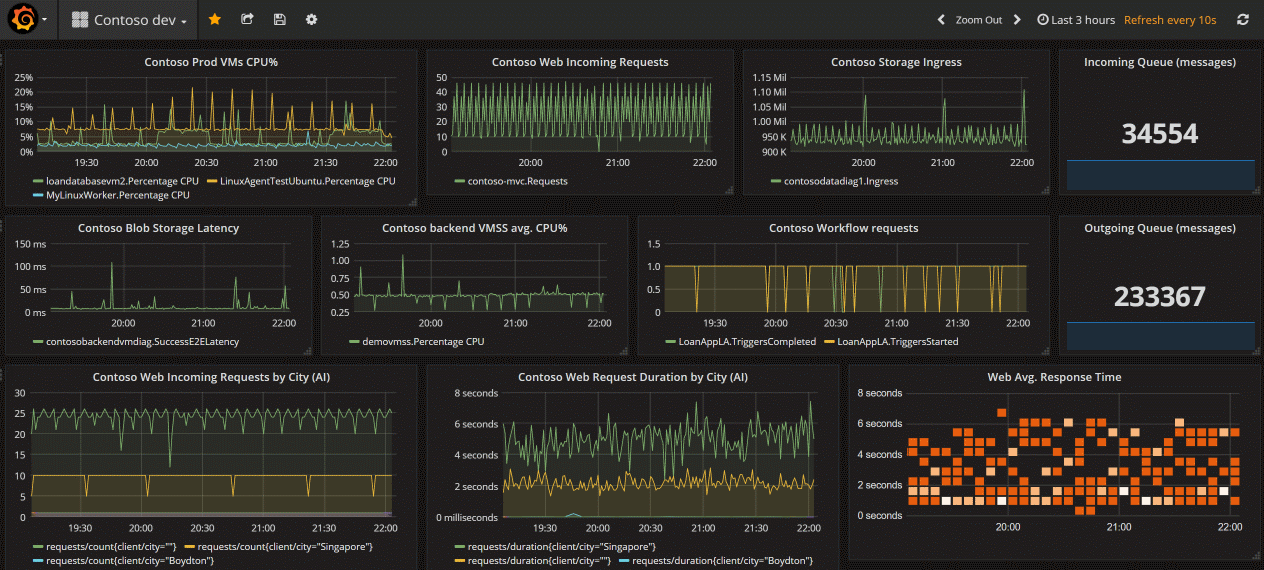 Grafana for Azure Monitor