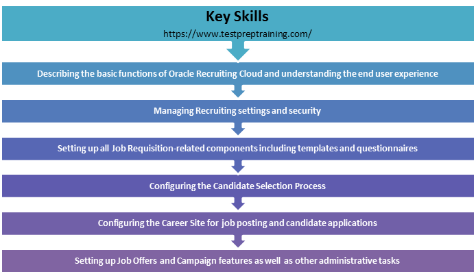 1z0-1069-22 Technical Training