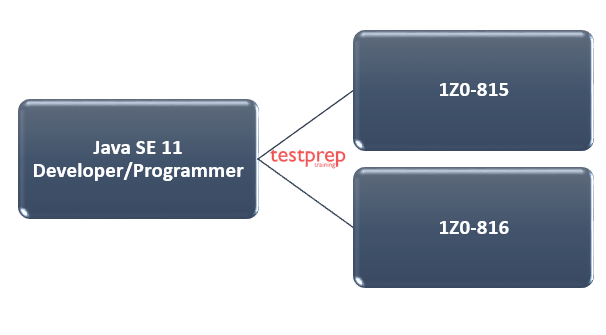 1Z0-816 | Java SE 11 Programmer II