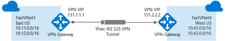 Configuring a VNet-to-VNet VPN gateway connection using PowerShell