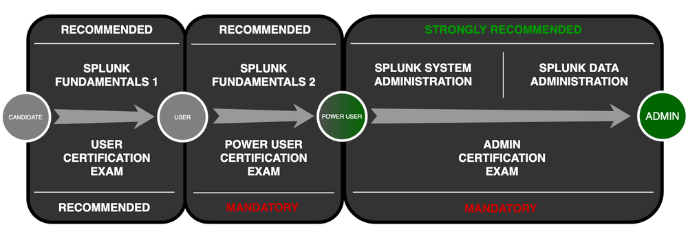 Splunk Enterprise Certified Admin Testprep Training Tutorials