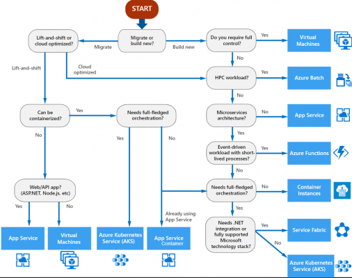 Certification AZ-304 Questions