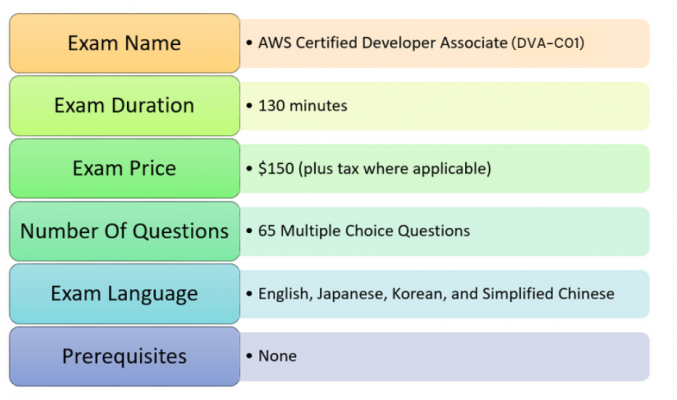 AWS-Certified-Developer-Associate Exam Preview