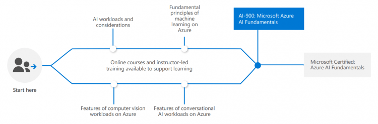 AI-900 Certification Dump