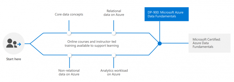Microsoft Azure Data Fundamentals Dp 900 Step By Step Activity Guide