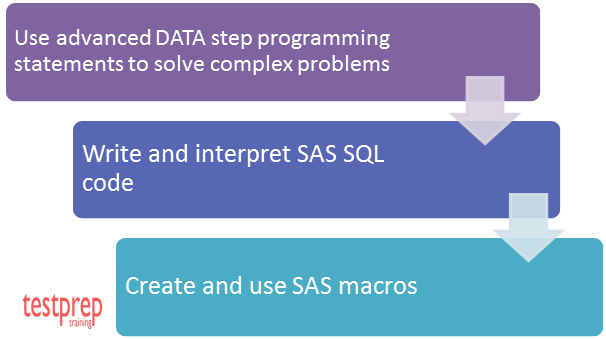 Advanced Programming Using SAS 9.4 key learning