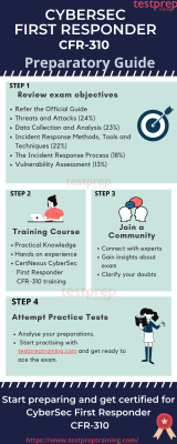 Latest CFR-410 Test Testking