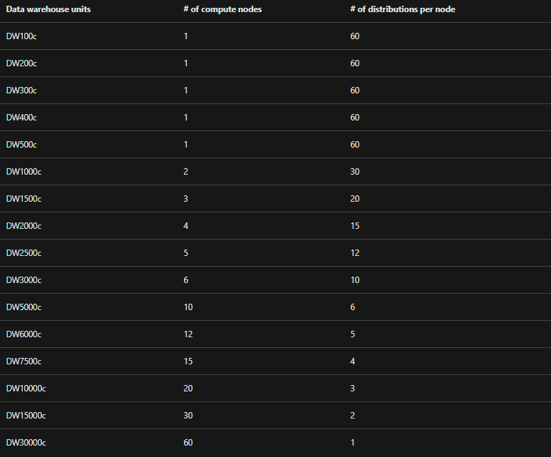 Manage compute for dedicated SQL pool in Azure Synapse Analytics