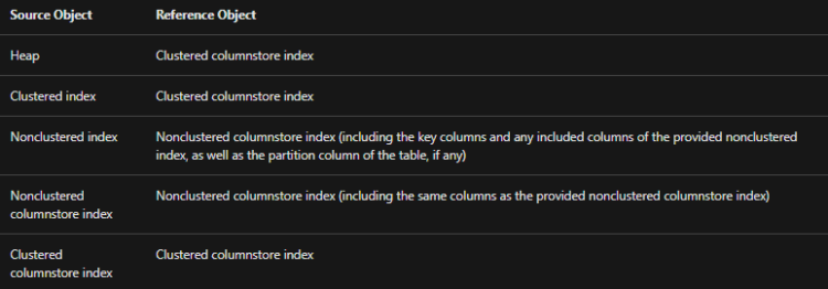 Evaluate the use of compression for tables and indexes